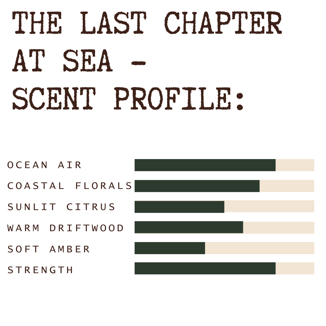 A scent profile graphic for 'The Last Chapter At Sea' showing horizontal bars for Ocean Air, Coastal Florals, Sunlit Citrus, Warm Driftwood, Soft Amber, and Strength on a white background.