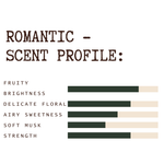 Bar chart titled 'Romantic Scent Profile' with colored bars on a white background