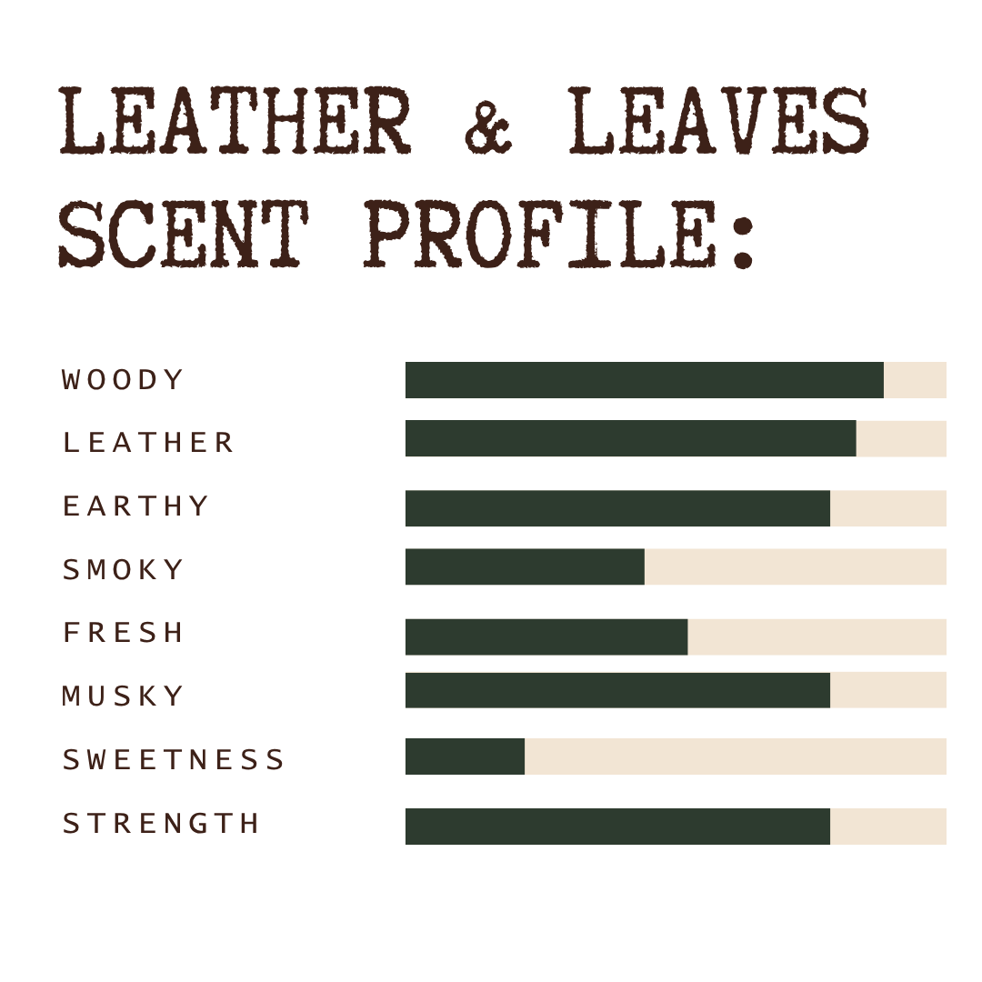 A scent profile chart titled 'LEATHER & LEAVES SCENT PROFILE:' on a white background, showing horizontal bars for Woody, Leather, Earthy, Smoky, Fresh, Musky, Sweetness, and Strength in dark green and beige segments.