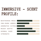 Chart titled 'Immersive Scent Profile' with different scents listed and their respective strengths.